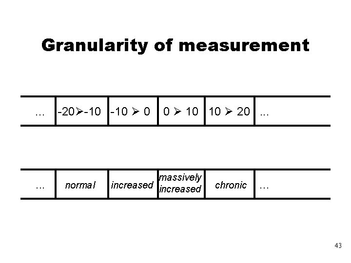 Granularity of measurement . . . -20 -10 0 0 10 20 . .