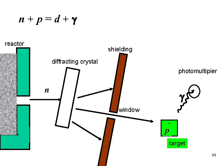 n+p=d+ reactor shielding diffracting crystal photomultipier n window p target 64 