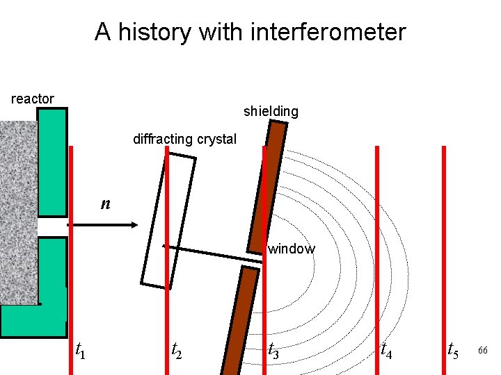A history with interferometer reactor shielding diffracting crystal n window t 1 t 2