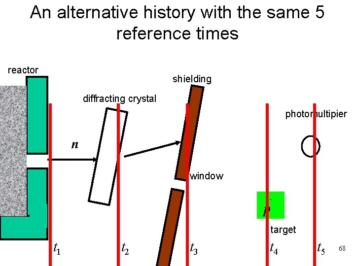 An alternative history with the same 5 reference times reactor shielding diffracting crystal photomultipier