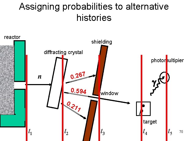 Assigning probabilities to alternative histories reactor shielding diffracting crystal photomultipier 0. 267 n 0.