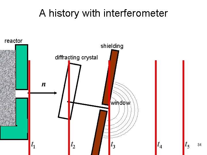 A history with interferometer reactor shielding diffracting crystal n window t 1 t 2