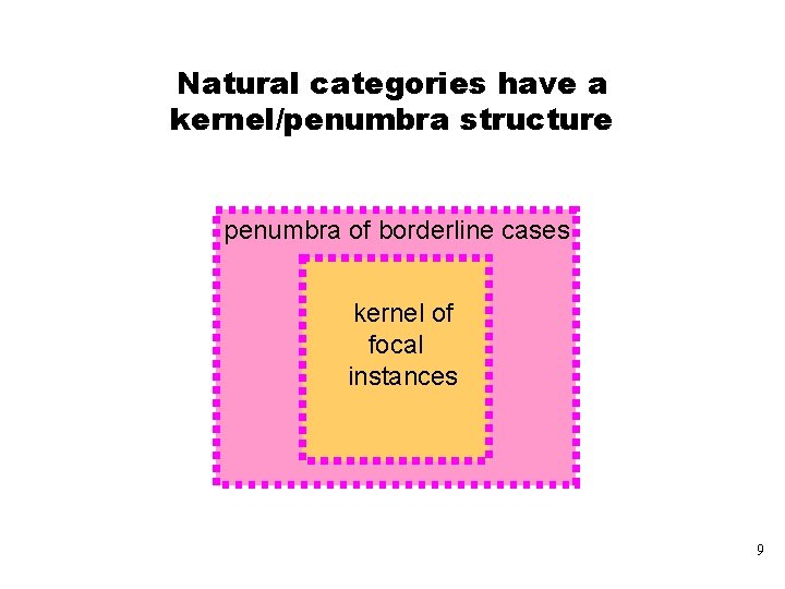 Natural categories have a kernel/penumbra structure penumbra of borderline cases kernel of focal instances