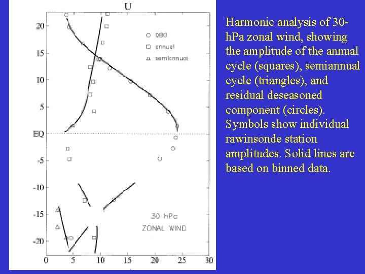 Harmonic analysis of 30 h. Pa zonal wind, showing the amplitude of the annual