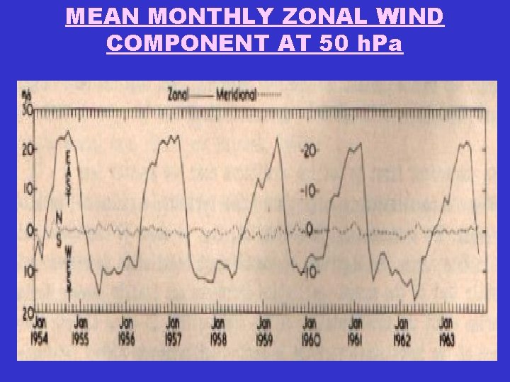 MEAN MONTHLY ZONAL WIND COMPONENT AT 50 h. Pa 