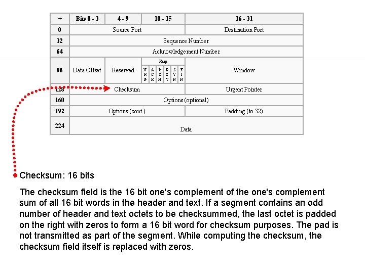 + Bits 0 - 3 0 4 -9 10 - 15 16 - 31