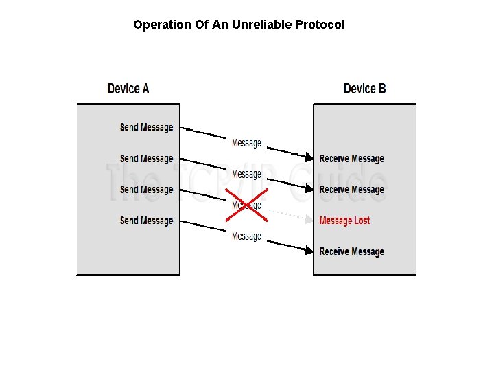 Operation Of An Unreliable Protocol 