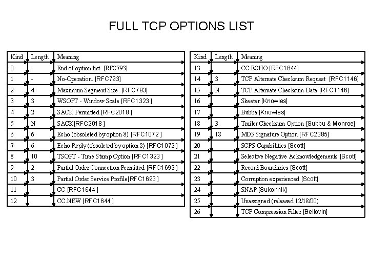 FULL TCP OPTIONS LIST Kind Length Meaning 0 - End of option list. [RFC