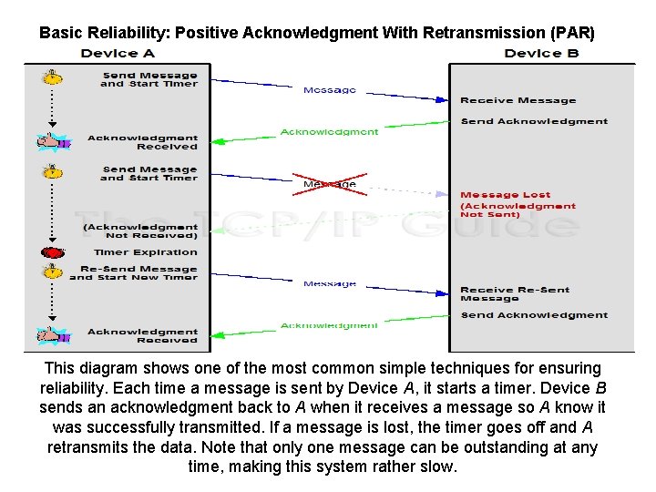 Basic Reliability: Positive Acknowledgment With Retransmission (PAR) This diagram shows one of the most