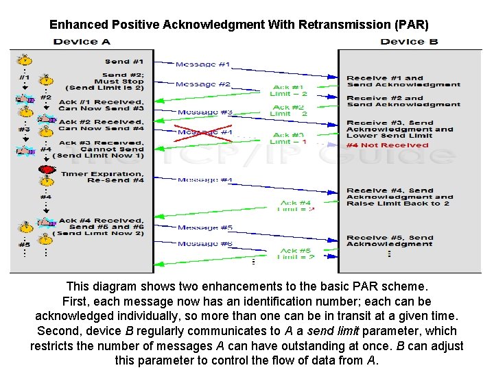 Enhanced Positive Acknowledgment With Retransmission (PAR) This diagram shows two enhancements to the basic