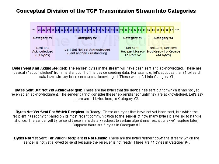 Conceptual Division of the TCP Transmission Stream Into Categories Bytes Sent And Acknowledged: The