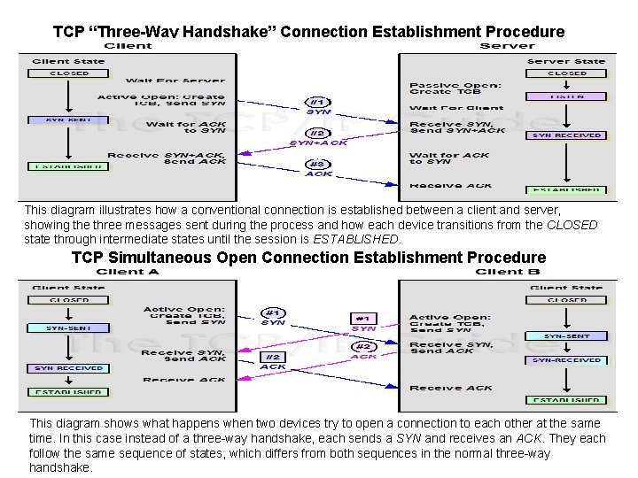 TCP “Three-Way Handshake” Connection Establishment Procedure This diagram illustrates how a conventional connection is