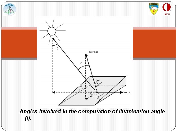 Angles involved in the computation of illumination angle (i). 
