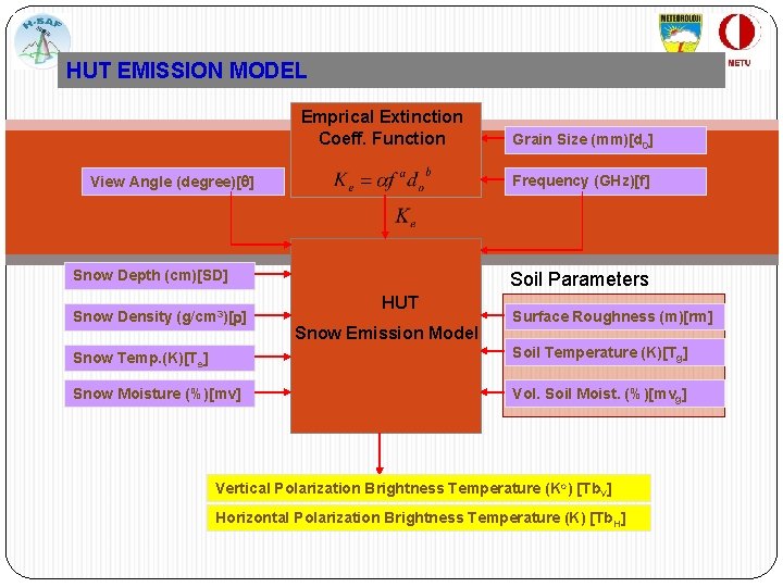 HUT EMISSION MODEL Emprical Extinction Coeff. Function Frequency (GHz)[f] View Angle (degree)[q] Snow Depth