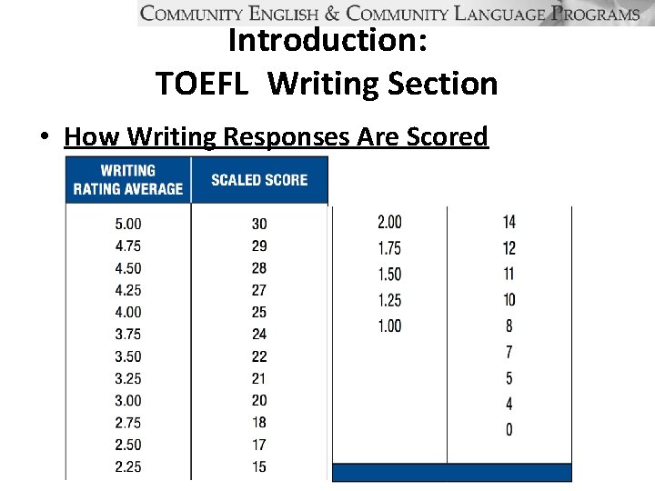 Introduction: TOEFL Writing Section • How Writing Responses Are Scored 