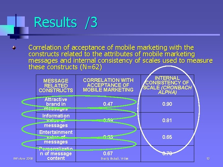 Results /3 Correlation of acceptance of mobile marketing with the constructs related to the