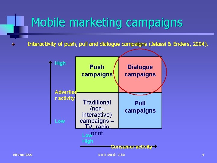 Mobile marketing campaigns Interactivity of push, pull and dialogue campaigns (Jelassi & Enders, 2004).