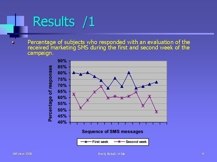 Results /1 Percentage of subjects who responded with an evaluation of the received marketing