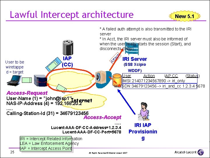 Lawful Intercept architecture New 5. 1 ta IAP (CC) At User to be wiretappe