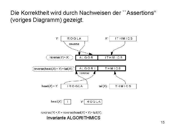 Die Korrektheit wird durch Nachweisen der ``Assertions‘‘ (voriges Diagramm) gezeigt. Invariante ALGORITHMICS 15 