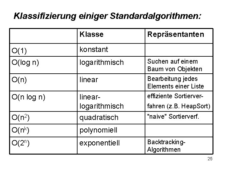 Klassifizierung einiger Standardalgorithmen: Klasse Repräsentanten O(1) konstant O(log n) logarithmisch Suchen auf einem Baum