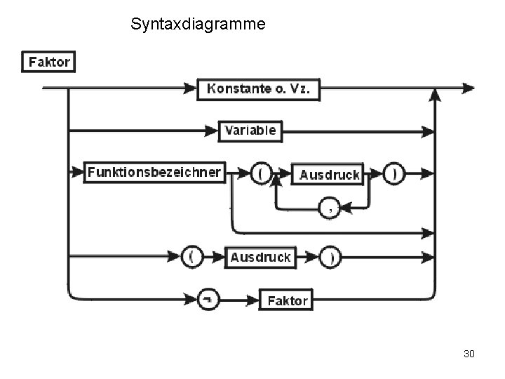 Syntaxdiagramme 30 