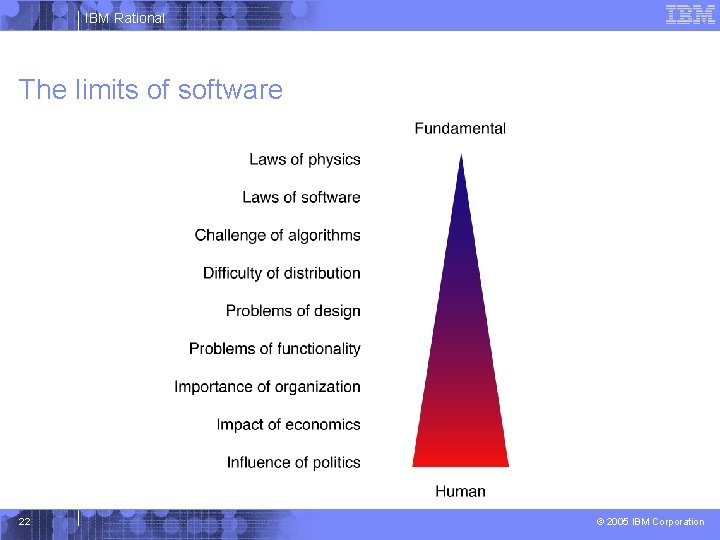 IBM Rational The limits of software 22 © 2005 IBM Corporation 