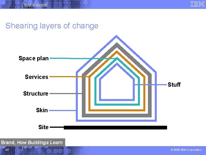 IBM Rational Shearing layers of change Space plan Services Stuff Structure Skin Site Brand,