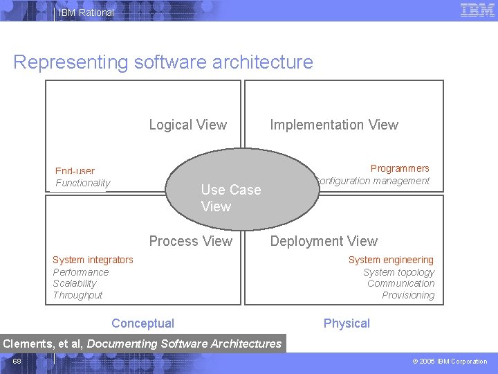 IBM Rational Representing software architecture Logical View End-user Functionality Implementation View Programmers Configuration management