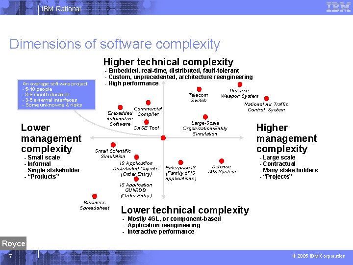 IBM Rational Dimensions of software complexity Higher technical complexity An average software project -