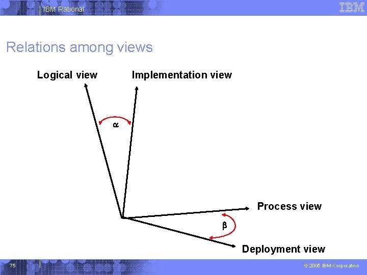 IBM Rational Relations among views Logical view Implementation view Process view Deployment view 75