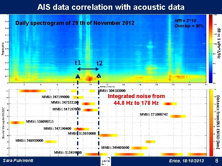 AIS data correlation with acoustic data t 1 d. B re 1 u. Pa^2/Hz