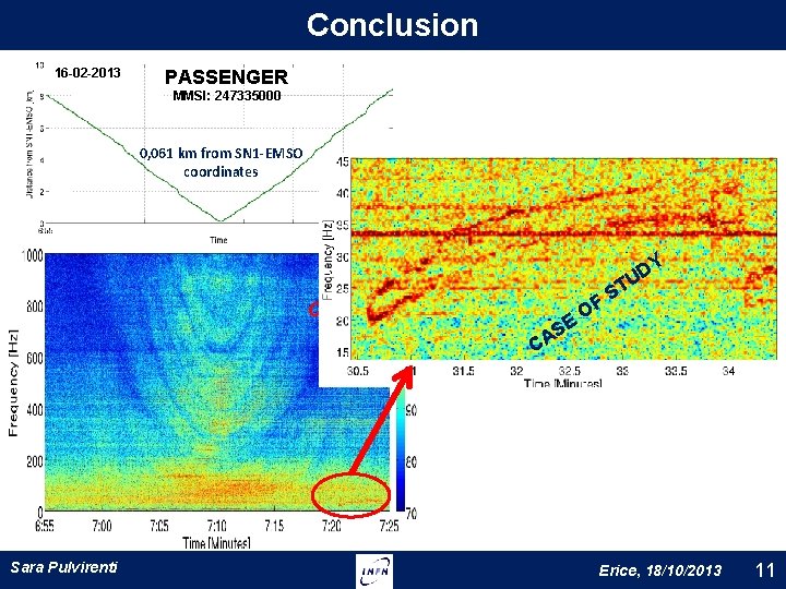 Conclusion 16 -02 -2013 PASSENGER MMSI: 247335000 0, 061 km from SN 1 -EMSO