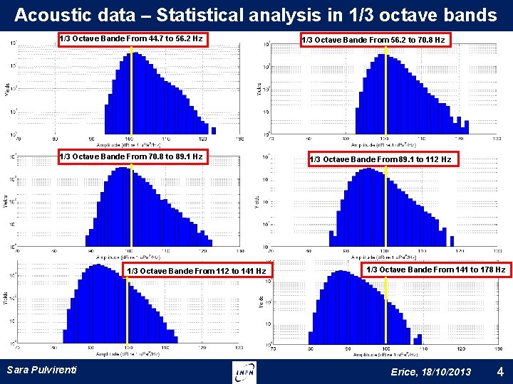 Acoustic data – Statistical analysis in 1/3 octave bands 1/3 Octave Bande From 44.