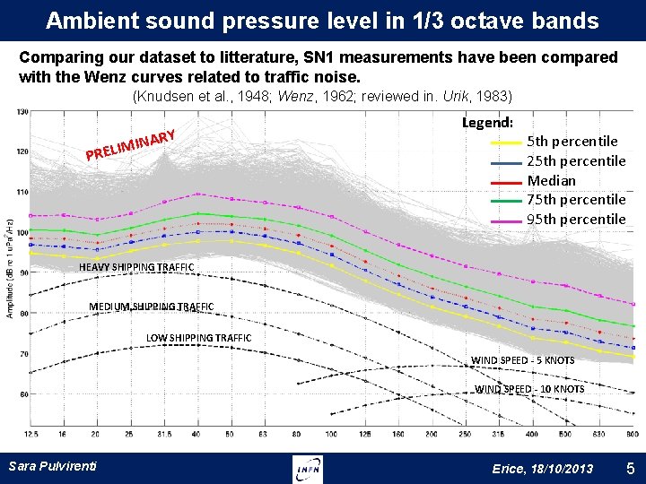 Ambient sound pressure level in 1/3 octave bands Comparing our dataset to litterature, SN