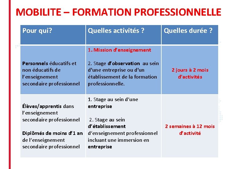 MOBILITE – FORMATION PROFESSIONNELLE Pour qui? Quelles activités ? Quelles durée ? 1. Mission