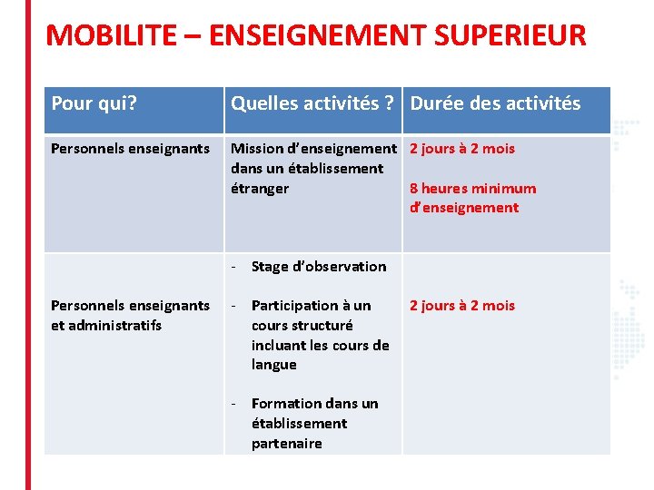 MOBILITE – ENSEIGNEMENT SUPERIEUR Pour qui? Quelles activités ? Durée des activités Personnels enseignants