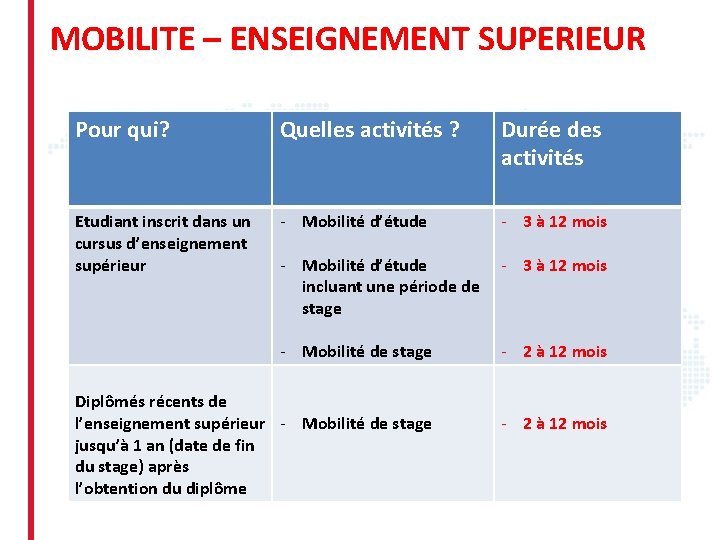 MOBILITE – ENSEIGNEMENT SUPERIEUR Pour qui? Quelles activités ? Durée des activités Etudiant inscrit