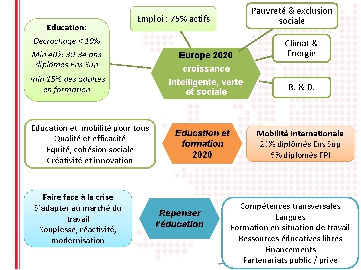 Education: Emploi : 75% actifs Décrochage < 10% Min 40% 30 -34 ans diplômés