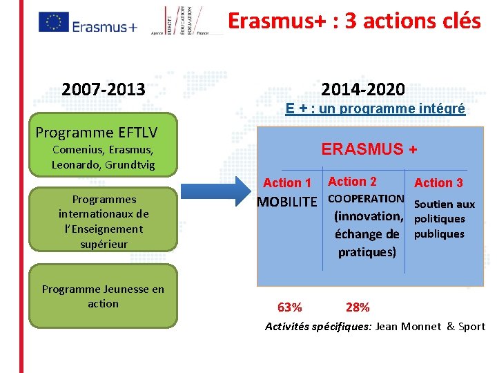 Erasmus+ : 3 actions clés 2007 -2013 2014 -2020 E + : un programme