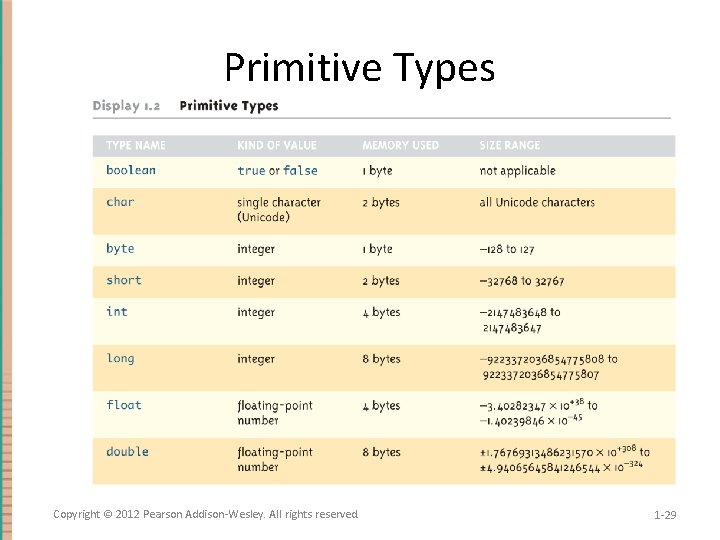 Primitive Types Copyright © 2012 Pearson Addison-Wesley. All rights reserved. 1 -29 