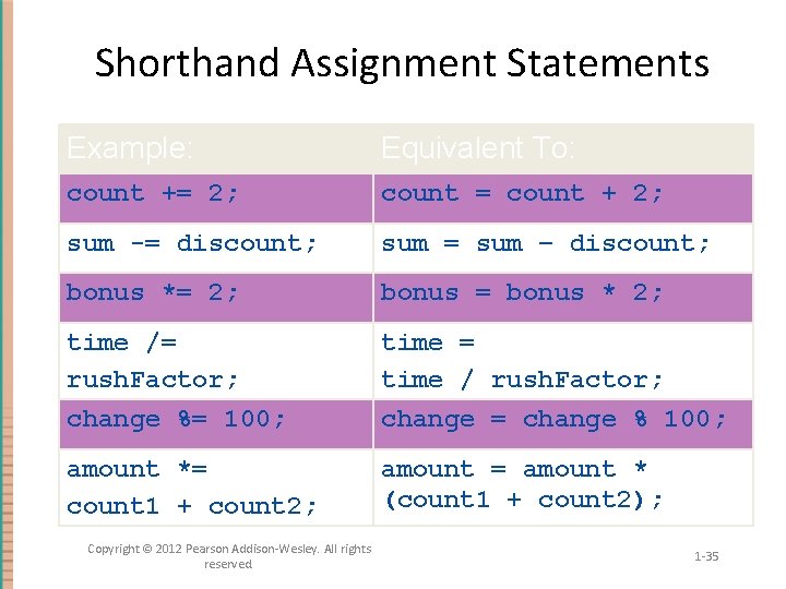 Shorthand Assignment Statements Example: Equivalent To: count += 2; count = count + 2;