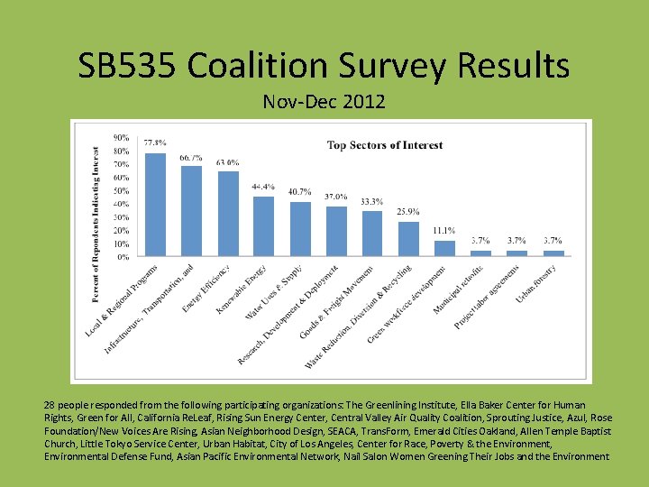 SB 535 Coalition Survey Results Nov-Dec 2012 28 people responded from the following participating