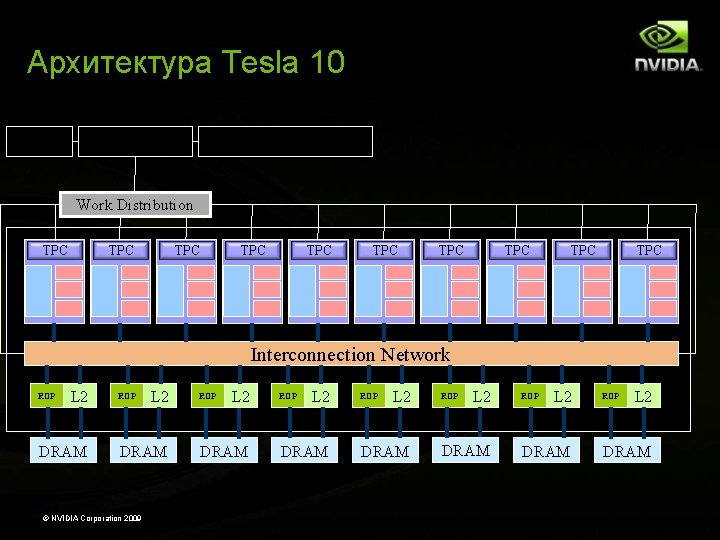 Архитектура Tesla 10 CPU Bridge Host Memory Work Distribution TPC TPC TPC Interconnection Network