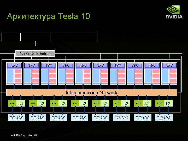 Архитектура Tesla 10 CPU Bridge Host Memory Work Distribution TPC TPC TPC Interconnection Network Архитектура Tesla 10 CPU Bridge Host Memory Work Distribution TPC TPC TPC Interconnection Network