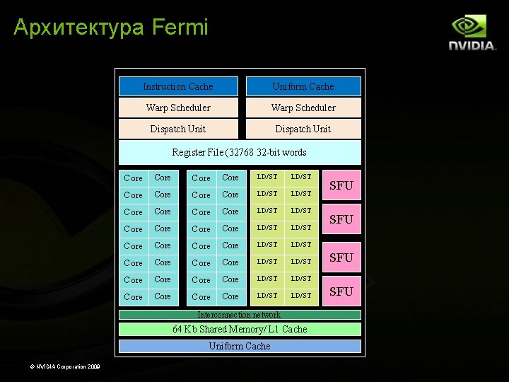 Архитектура Fermi Instruction Cache Uniform Cache Warp Scheduler Dispatch Unit Register File (32768 32