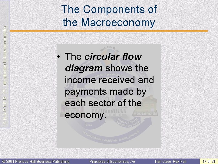 C H A P T E R 17: Introduction to Macroeconomics The Components of