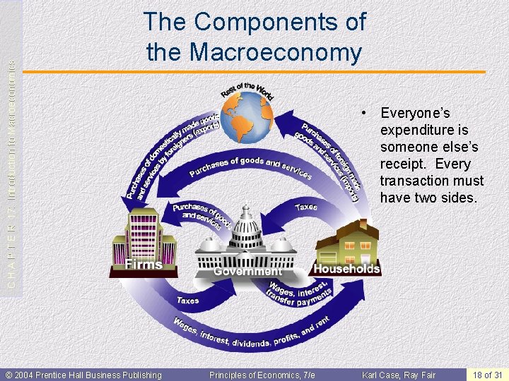 C H A P T E R 17: Introduction to Macroeconomics The Components of