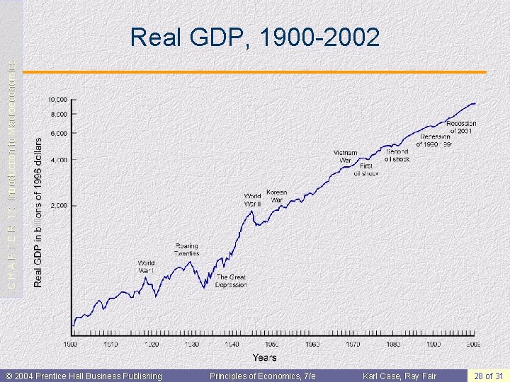C H A P T E R 17: Introduction to Macroeconomics Real GDP, 1900
