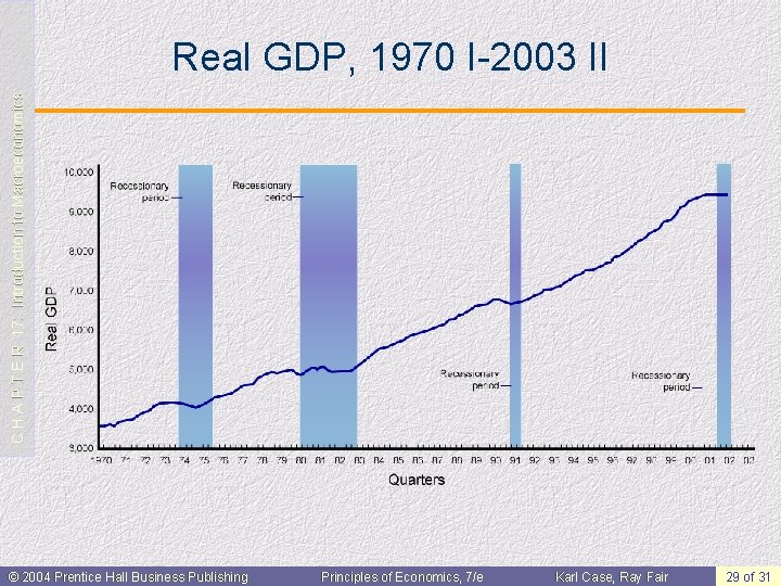 C H A P T E R 17: Introduction to Macroeconomics Real GDP, 1970